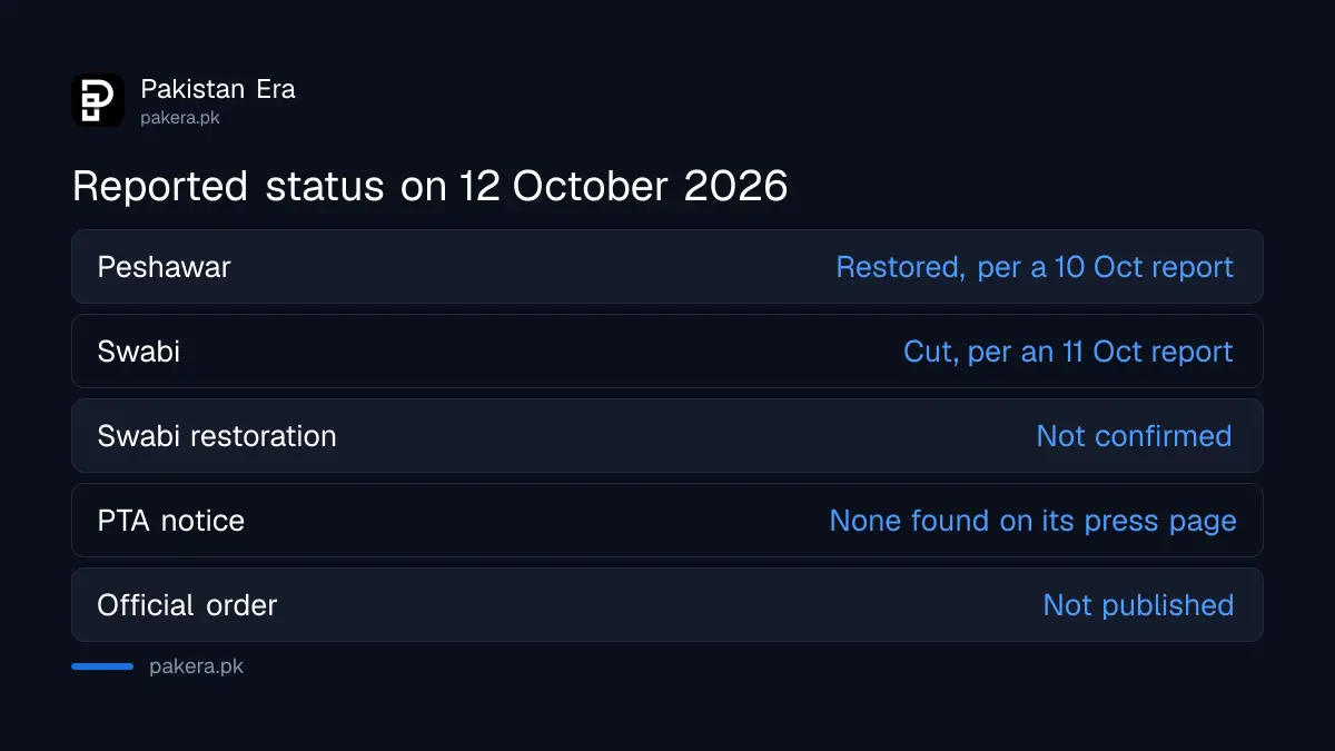 Reported status of mobile and internet service in Peshawar and Swabi as of 12 October 2026