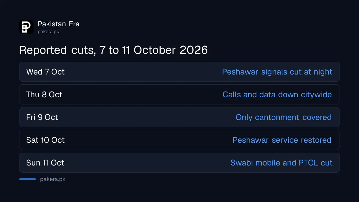 Timeline of mobile and internet suspension in Peshawar and Swabi from 7 to 11 October 2026