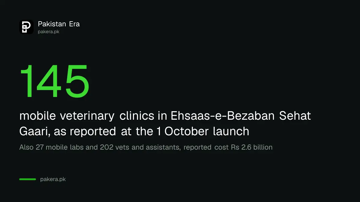 KP Ehsaas-e-Bezaban Sehat Gaari programme: 145 mobile veterinary clinics reported at launch