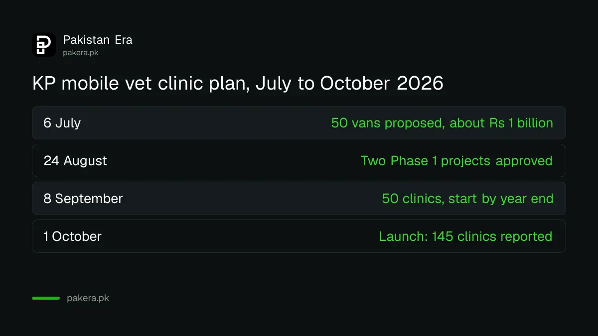 How KP's mobile veterinary clinic plan grew from July to October 2026