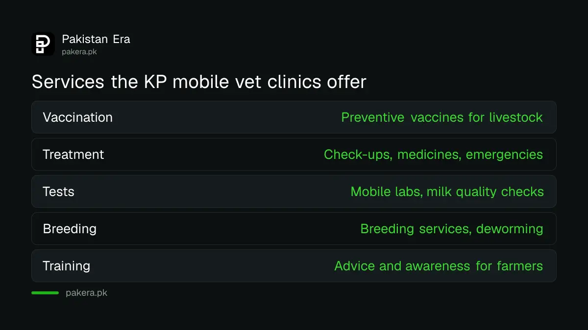 Services of KP's mobile veterinary clinics for livestock farmers