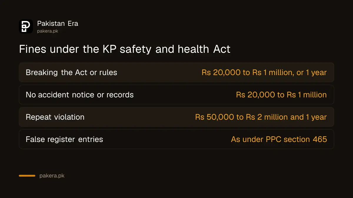 Fines and jail terms under the Khyber Pakhtunkhwa Occupational Safety and Health Act 2022