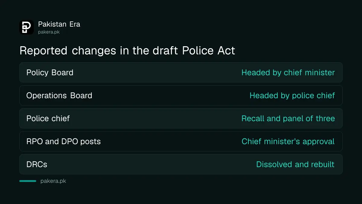 Reported changes in the KP Police Act 2026 draft for the police chief, boards and postings