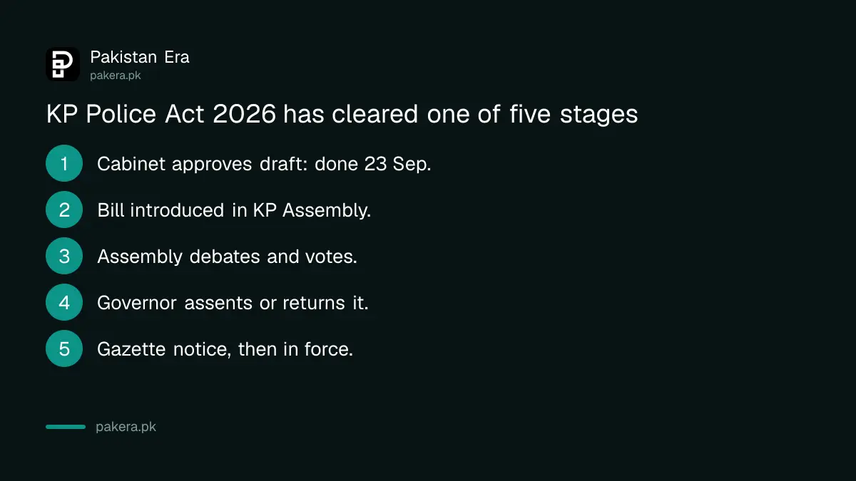 Five stages a Khyber Pakhtunkhwa bill passes before it becomes law, with the Police Act at stage one