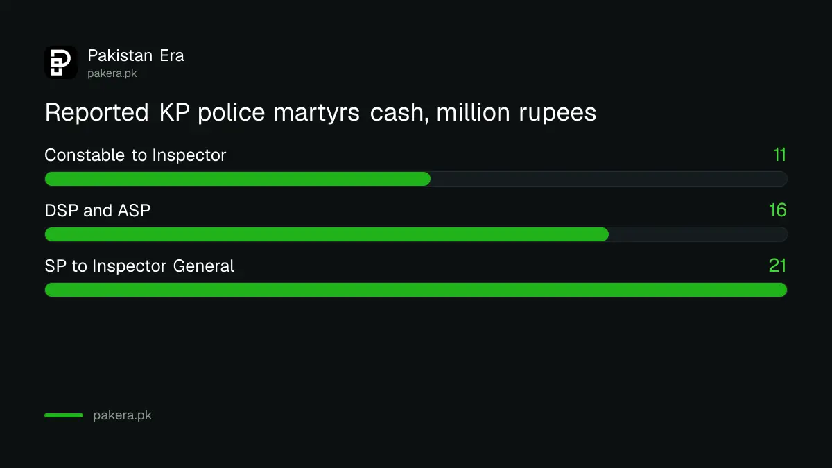 Reported cash in the KP police martyrs package 2025: Rs 11 million, Rs 16 million and Rs 21 million by rank