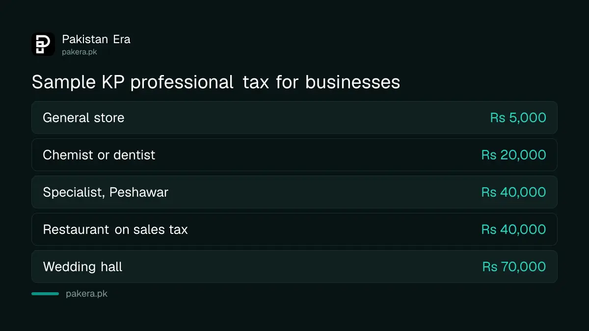 Sample professional tax rates for shops, doctors and businesses in Khyber Pakhtunkhwa