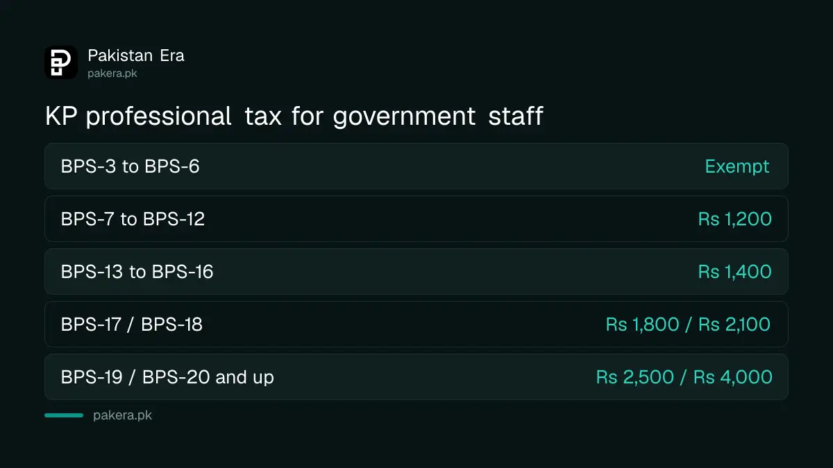 Professional tax for government employees in Khyber Pakhtunkhwa by BPS scale