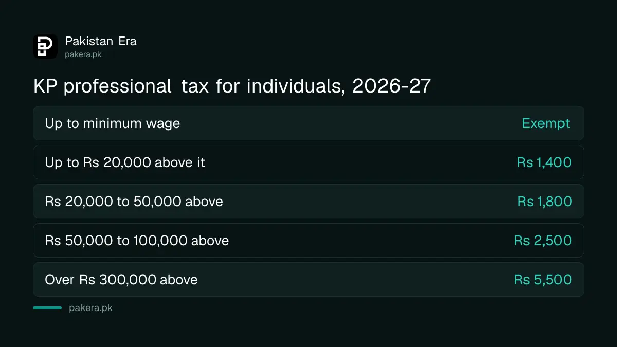 Khyber Pakhtunkhwa professional tax rates for individuals in 2026-27 by monthly earning