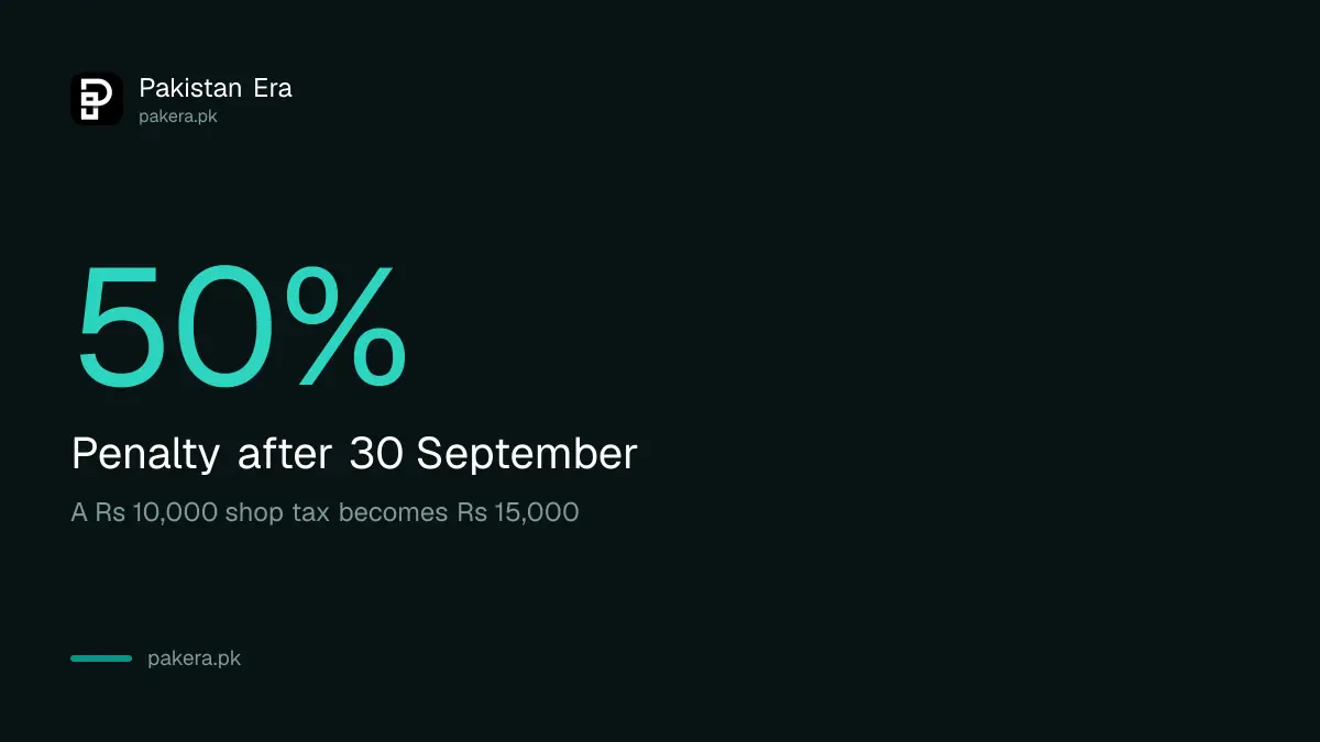 Fifty percent penalty on Khyber Pakhtunkhwa professional tax paid after 30 September