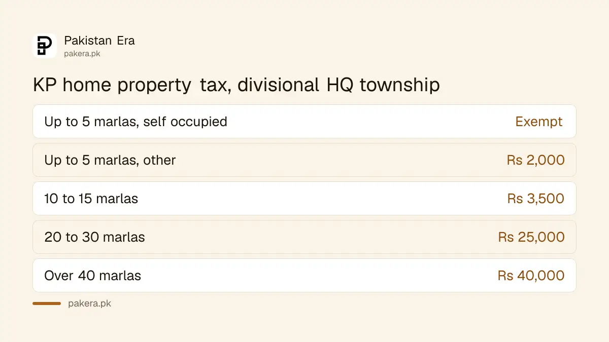 Khyber Pakhtunkhwa residential property tax rates for 2026-27 by house size