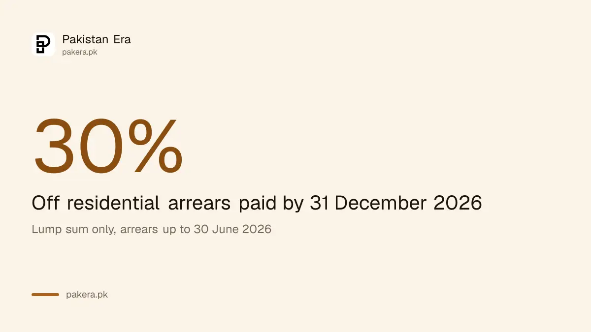 Khyber Pakhtunkhwa property tax arrears rebate of 30 percent until 31 December 2026