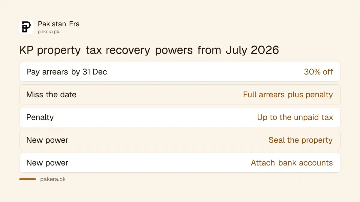 New property tax recovery powers in Khyber Pakhtunkhwa include sealing property and attaching bank accounts