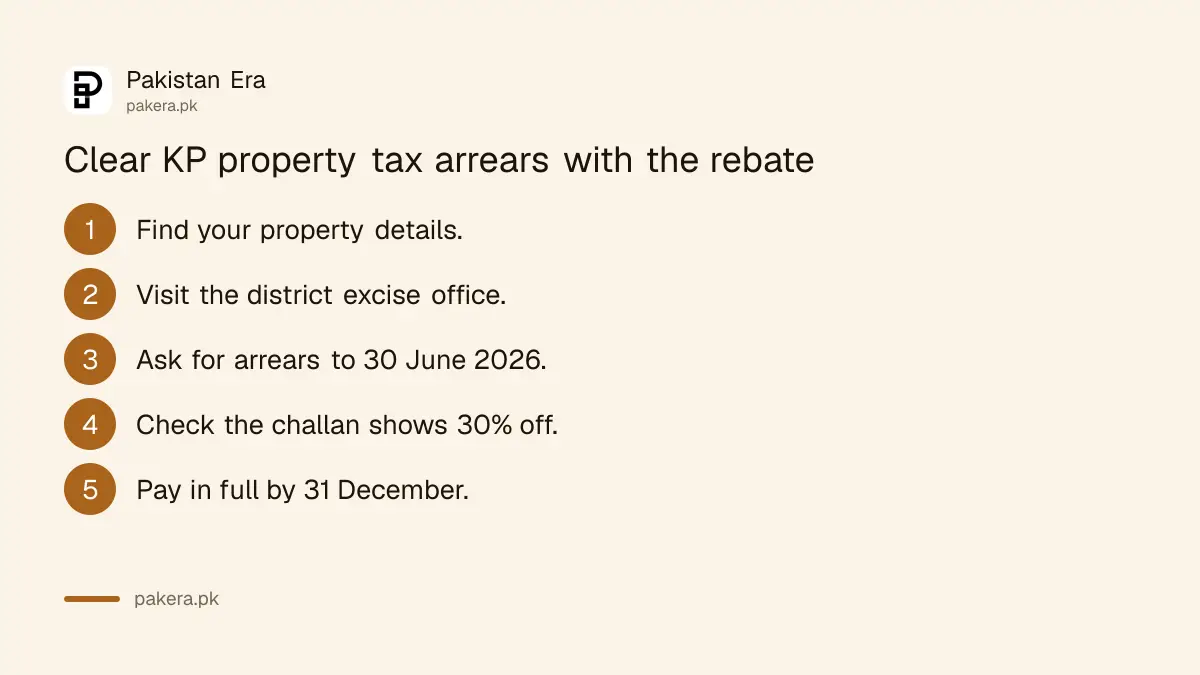 Steps to clear Khyber Pakhtunkhwa property tax arrears with the 30 percent rebate