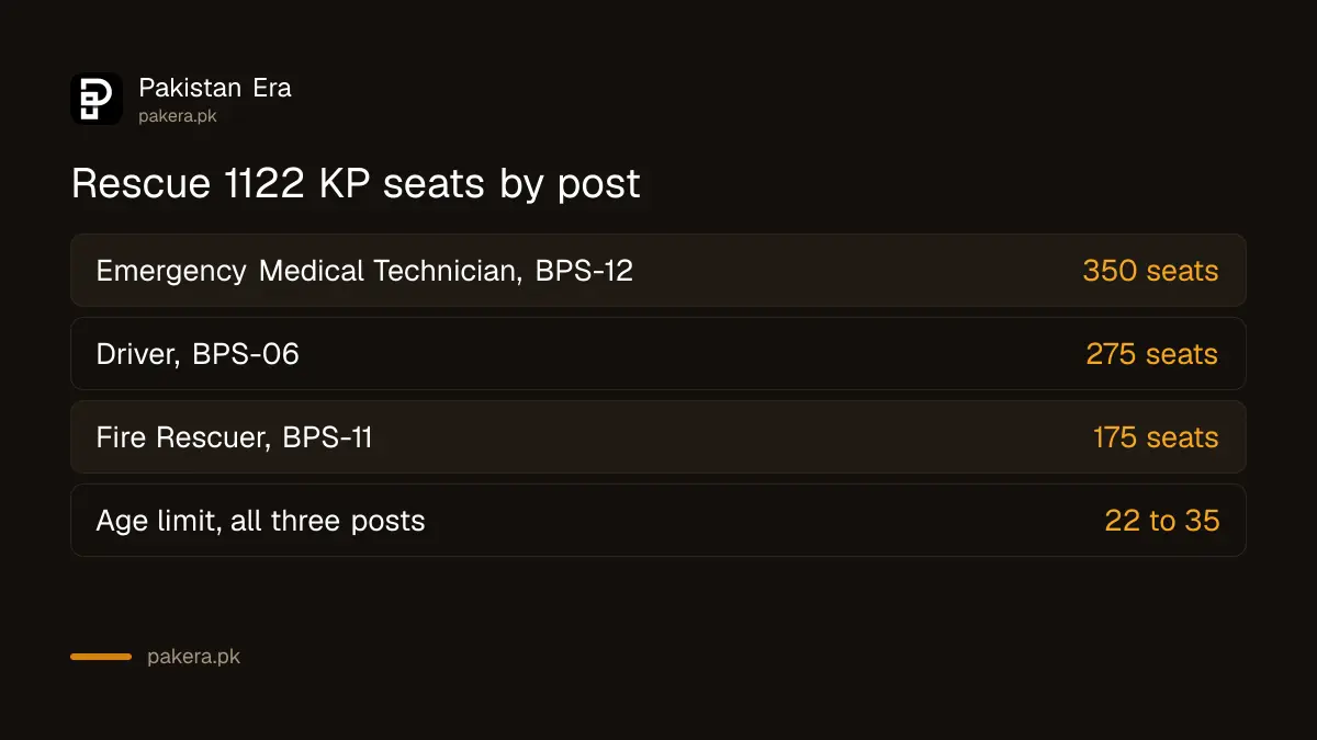 KP Rescue 1122 seats: 350 Emergency Medical Technicians, 175 Fire Rescuers, 275 Drivers