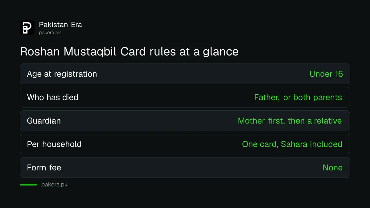 KP Roshan Mustaqbil Card rules: under 16, father deceased, one orphan per household, free form