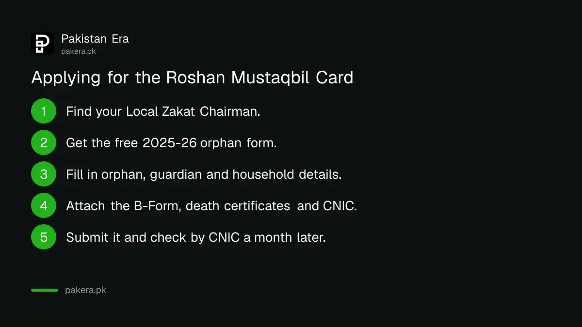 Five steps to apply for the KP Roshan Mustaqbil Card for orphans
