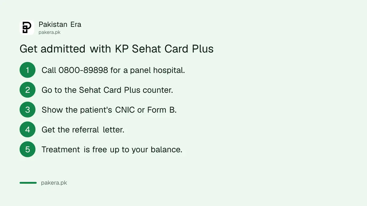 Steps to get admitted with KP Sehat Card Plus at an empanelled hospital