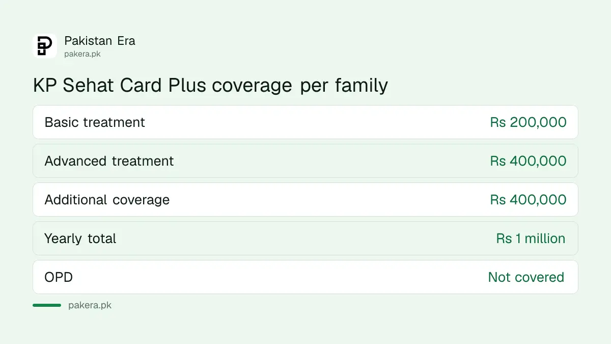 KP Sehat Card Plus coverage tiers of Rs 200,000, Rs 400,000 and Rs 400,000