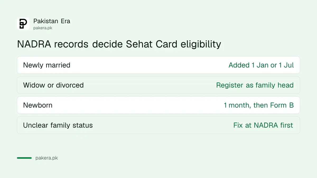 How NADRA family records affect KP Sehat Card Plus eligibility