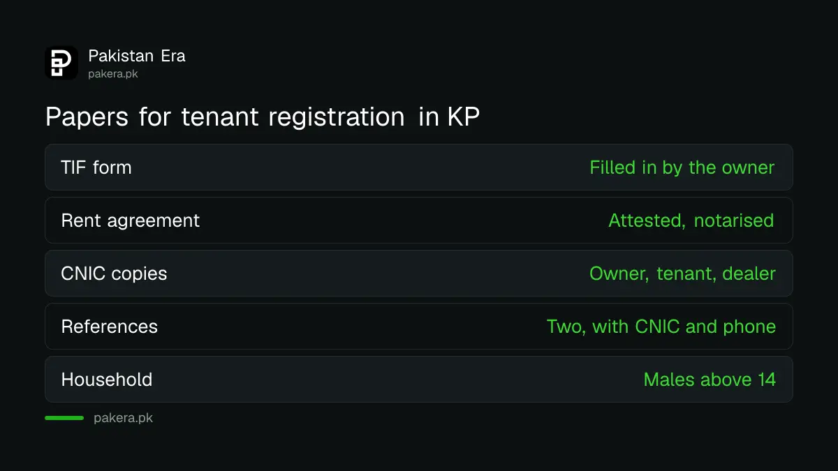 Papers for KP tenant registration: TIF form, notarised rent agreement, attested CNICs of owner, tenant, dealer and two references