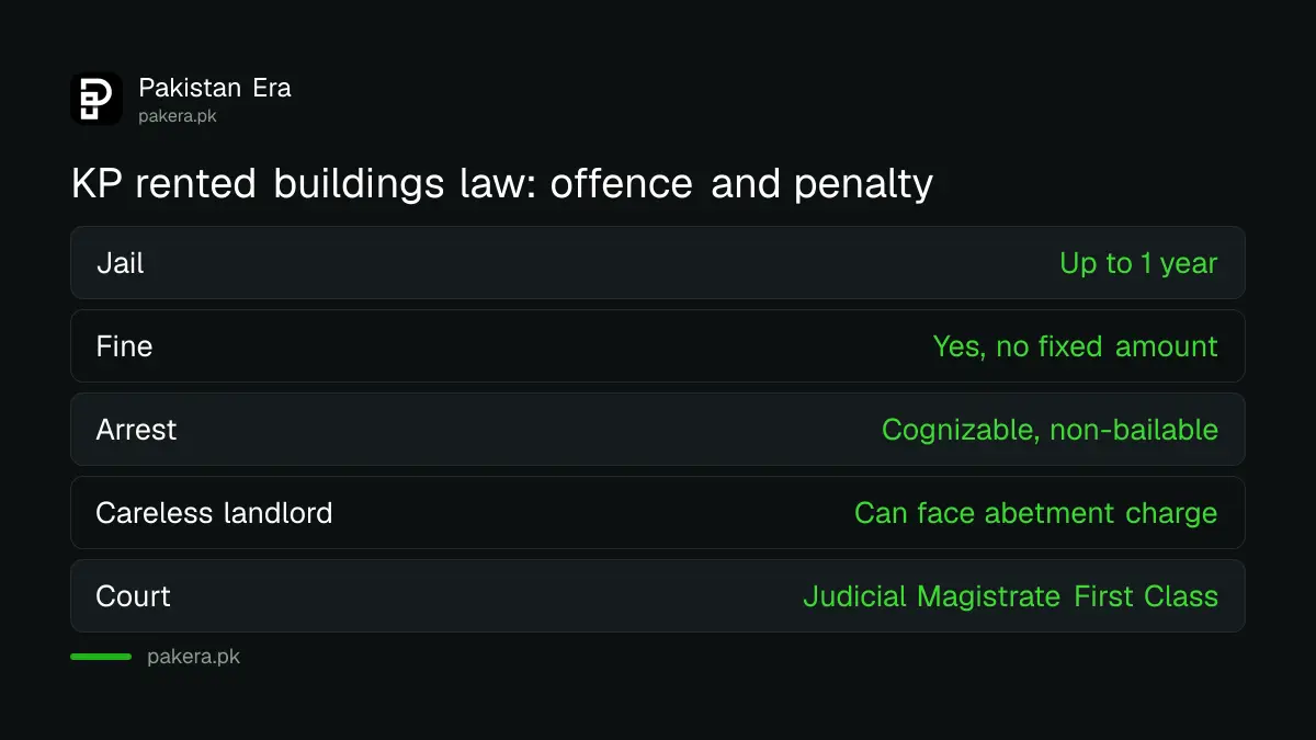Penalty under the KP Restriction of Rented Buildings (Security) Act 2014