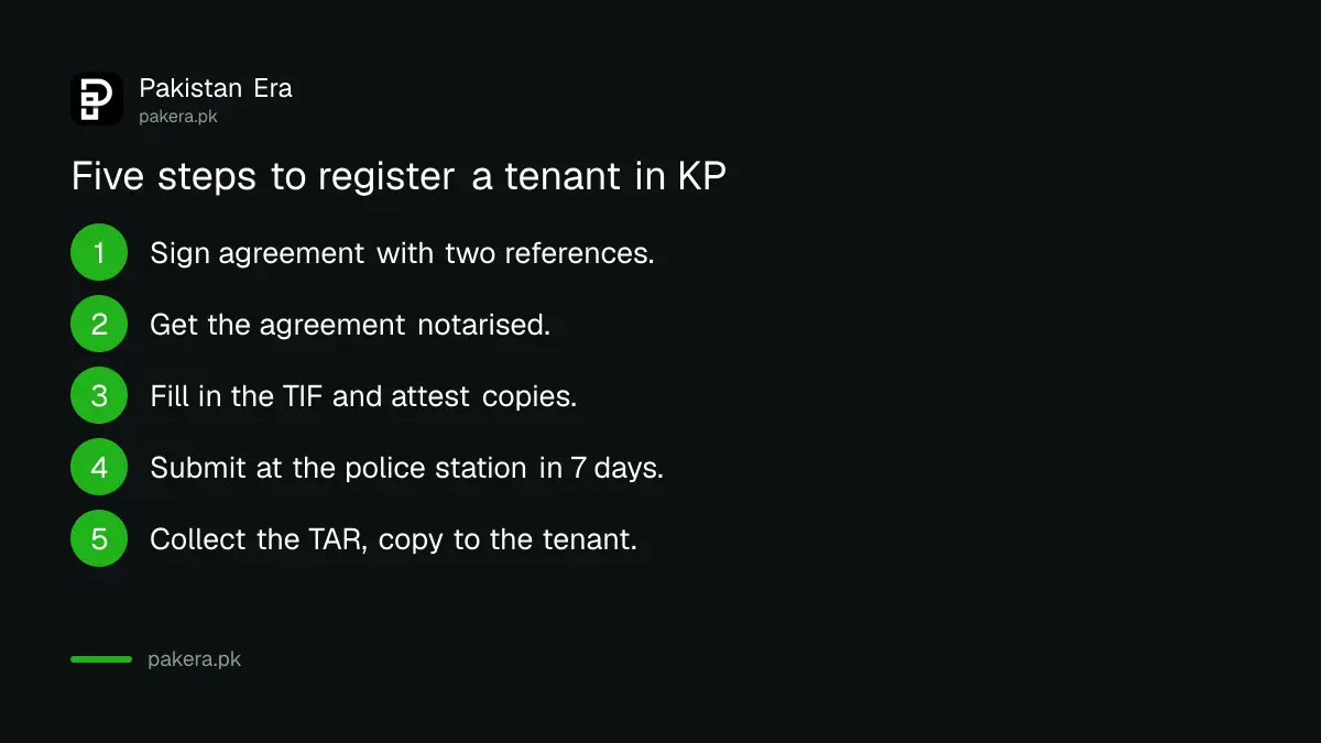 Five steps to register a tenant with Khyber Pakhtunkhwa Police and get a Tenant Acknowledgement Receipt