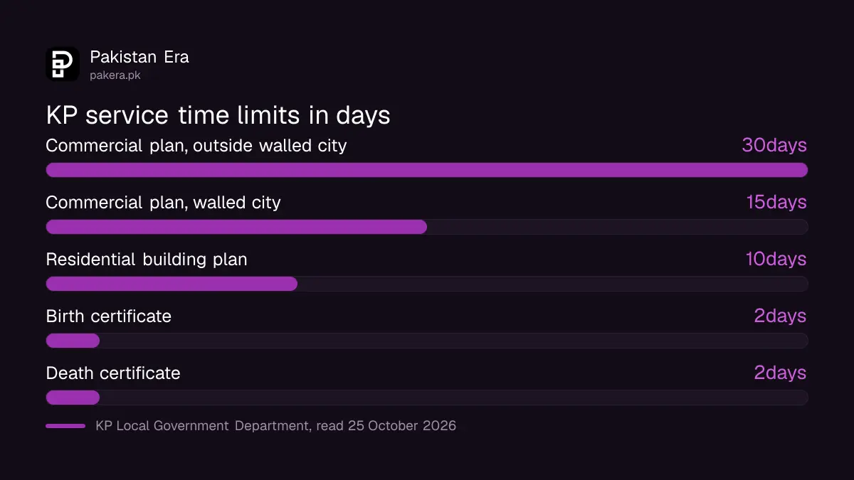 KP time limits in days: residential building plan 10, commercial 15 to 30, birth or death certificate 2