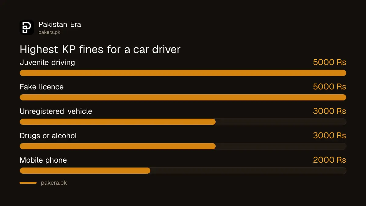 Highest KP traffic fines for a car driver, from mobile phone use to unregistered vehicles