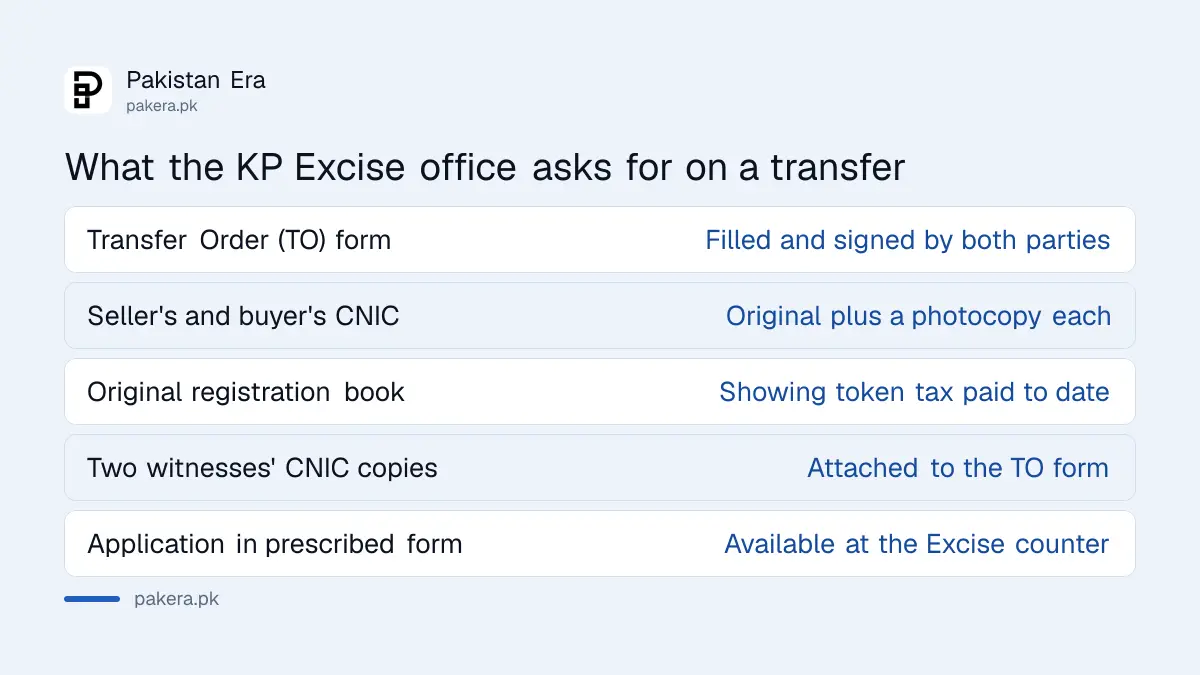 Documents required for a vehicle ownership transfer at a KP Excise office
