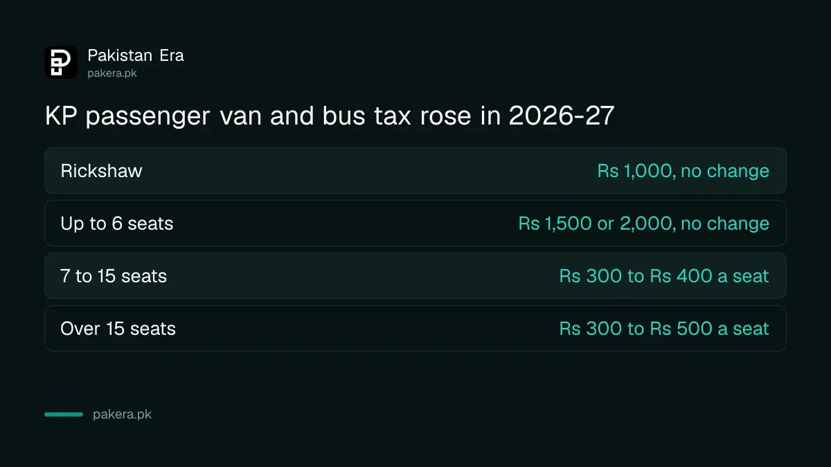 KP token tax for passenger vans and buses rose to Rs 400 and Rs 500 per seat in 2026-27