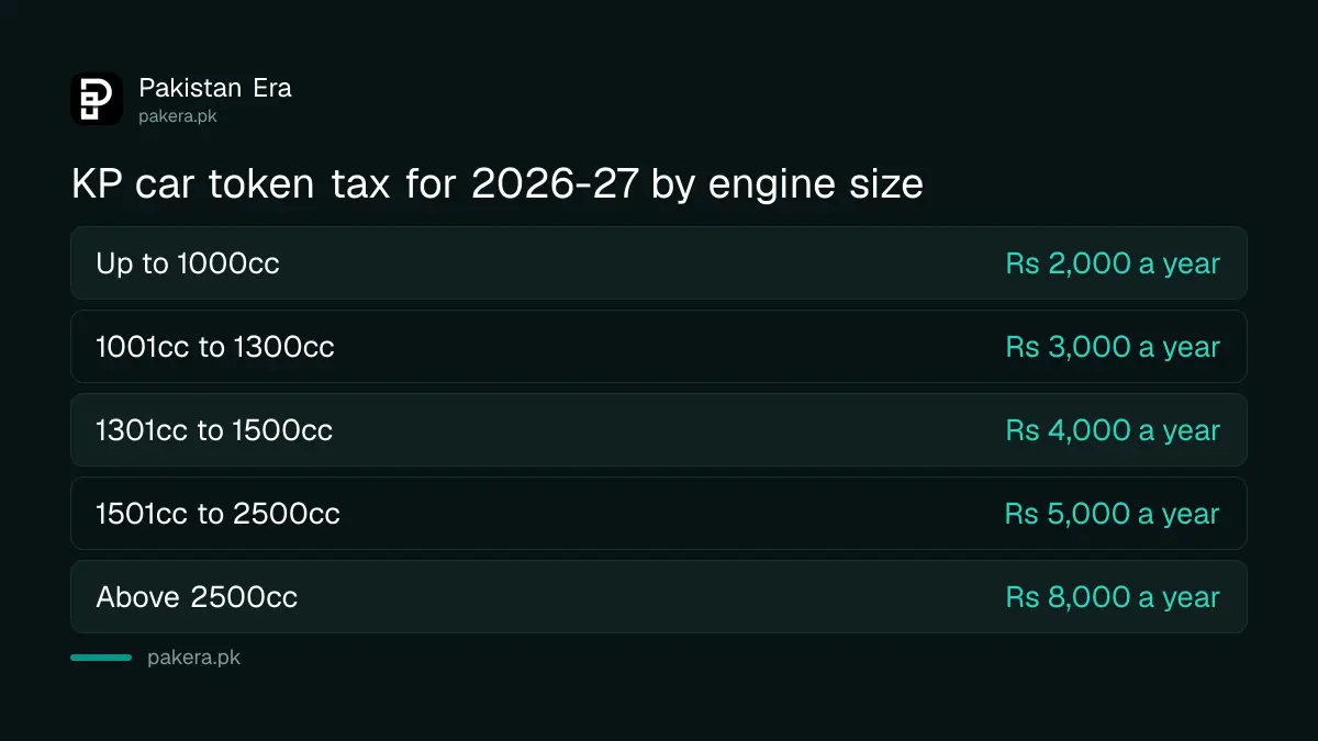 Khyber Pakhtunkhwa private car token tax rates by engine size for 2026-27