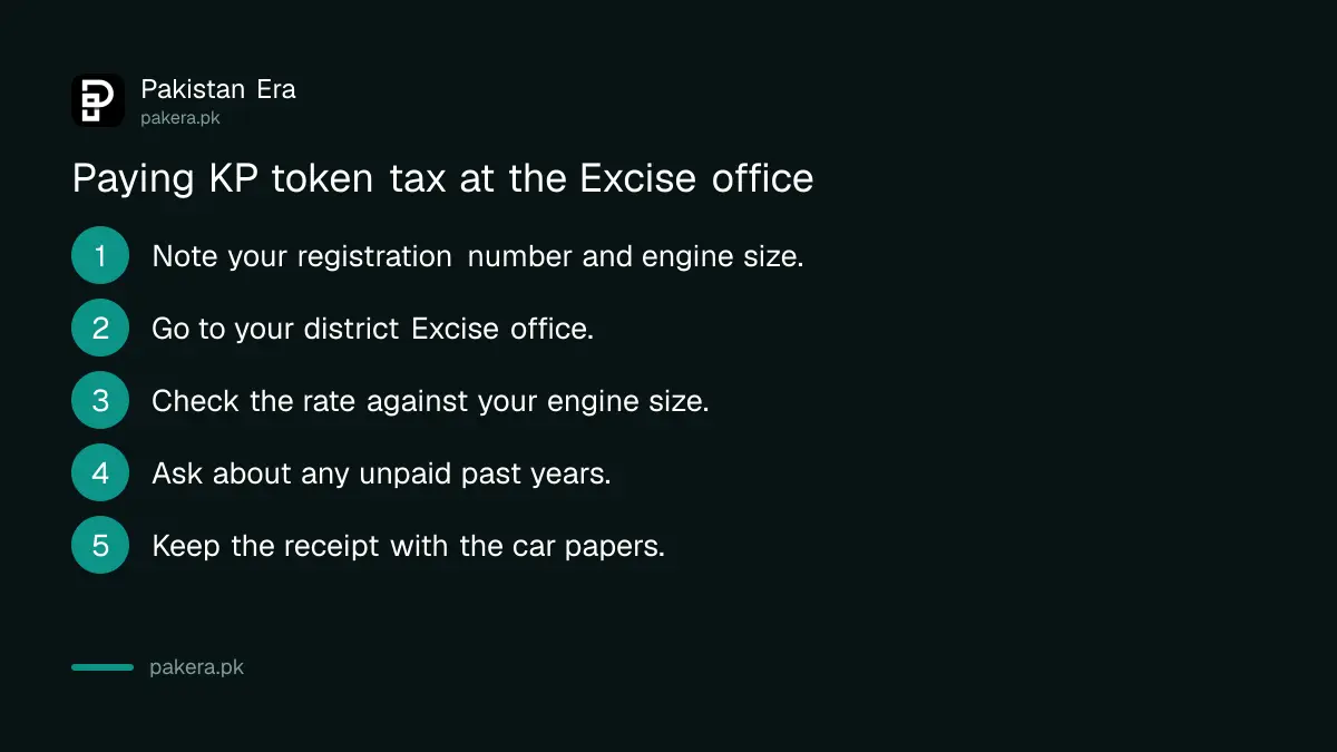 Steps to pay Khyber Pakhtunkhwa token tax at the district Excise office