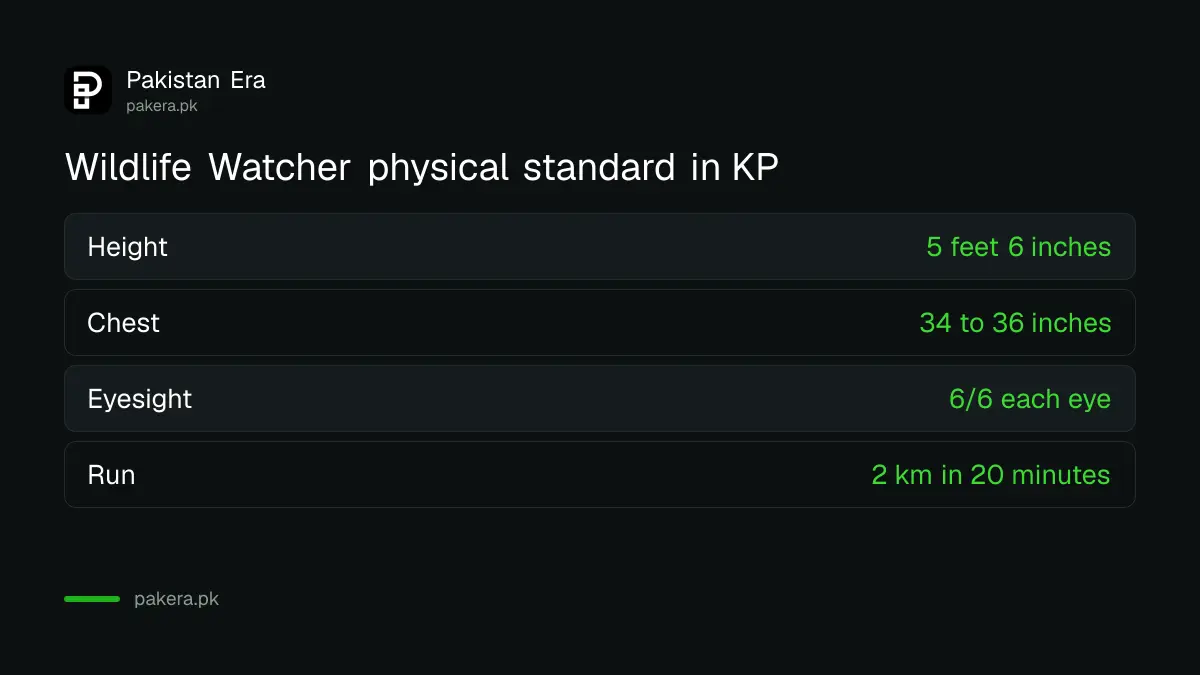 KP Wildlife Watcher physical test: height 5 feet 6 inches, chest 34 to 36 inches, 2 km in 20 minutes