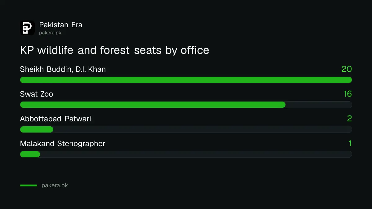 KP wildlife and forest jobs 2026 seats: Sheikh Buddin 20, Swat Zoo 16, Abbottabad Patwari 2, Malakand Stenographer 1