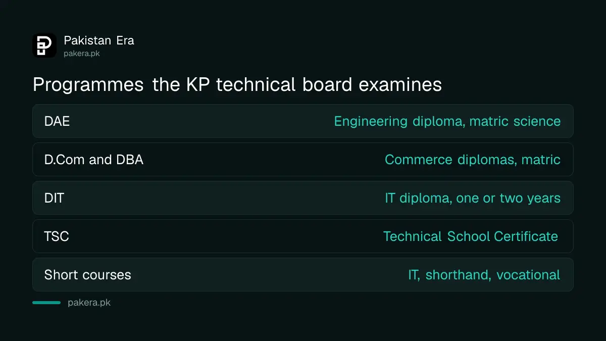 Programmes examined by the KP Board of Technical and Commerce Education, Peshawar