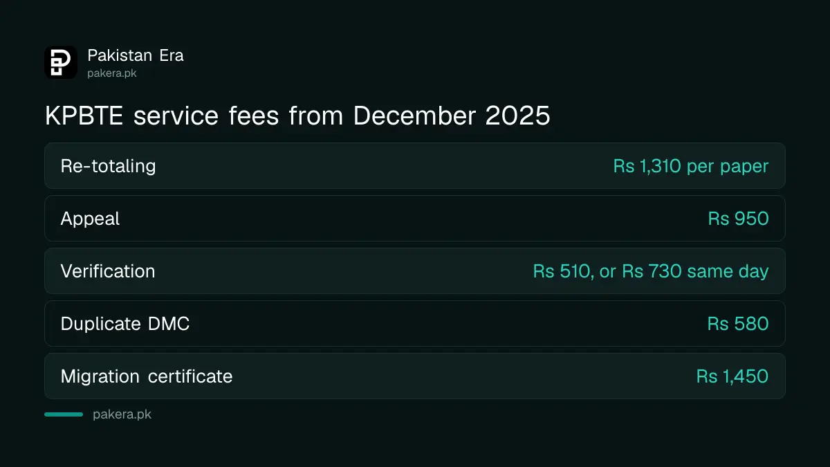 KPBTE fees for re-totaling, verification, duplicate DMC and migration
