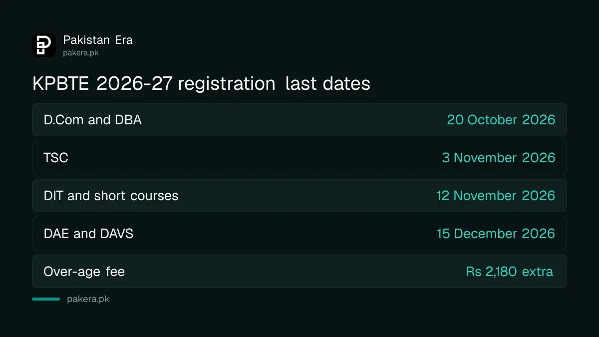 KPBTE registration last dates for the 2026-27 session by programme