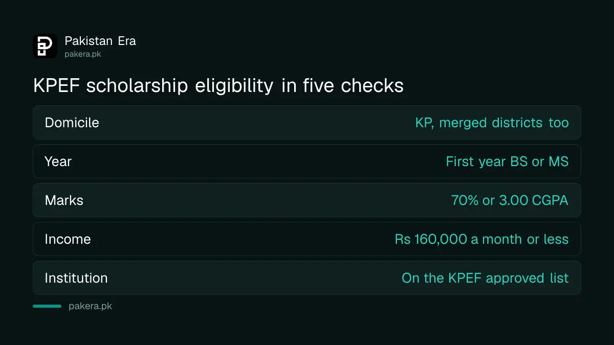 KPEF Merit-cum-Inaffordability Scholarship eligibility: domicile, first year, 70% marks and Rs 160,000 income limit