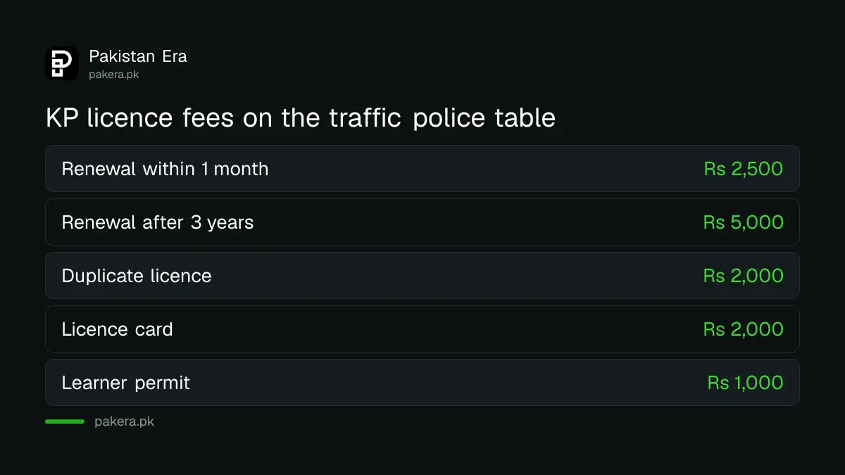 KP driving licence renewal and duplicate fees on the Peshawar Traffic Police fee table