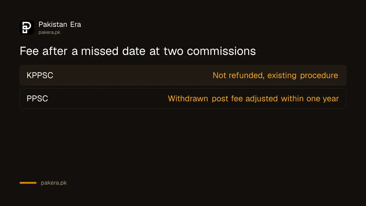 How KPPSC and PPSC treat application fees after a missed date or a withdrawn post