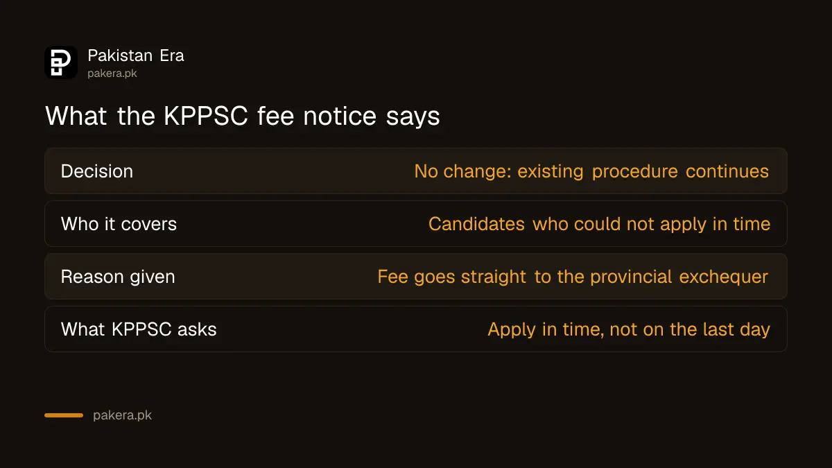 Summary of the KPPSC notice that application fees are not refundable