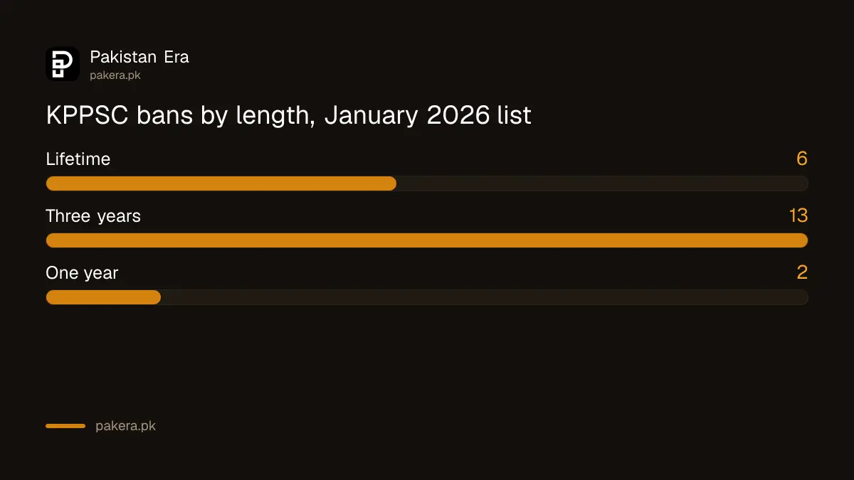 KPPSC ban list January 2026: 6 lifetime, 13 three year and 2 one year disqualifications