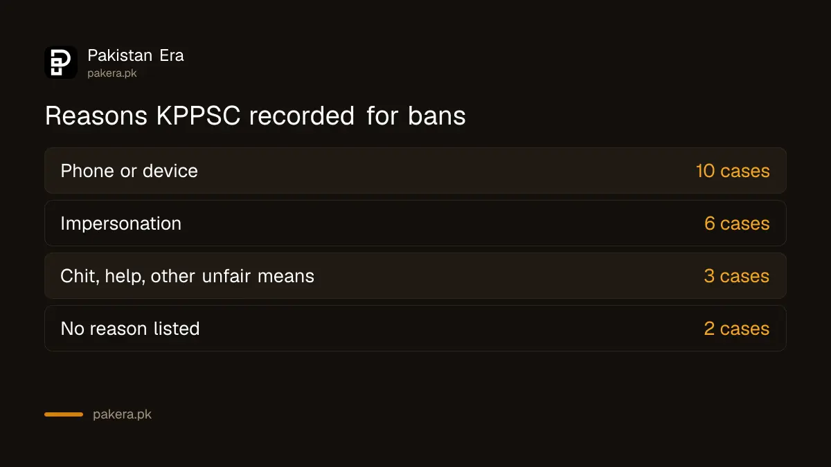 Reasons for KPPSC disqualification: devices 10, impersonation 6, other unfair means 3, no reason 2