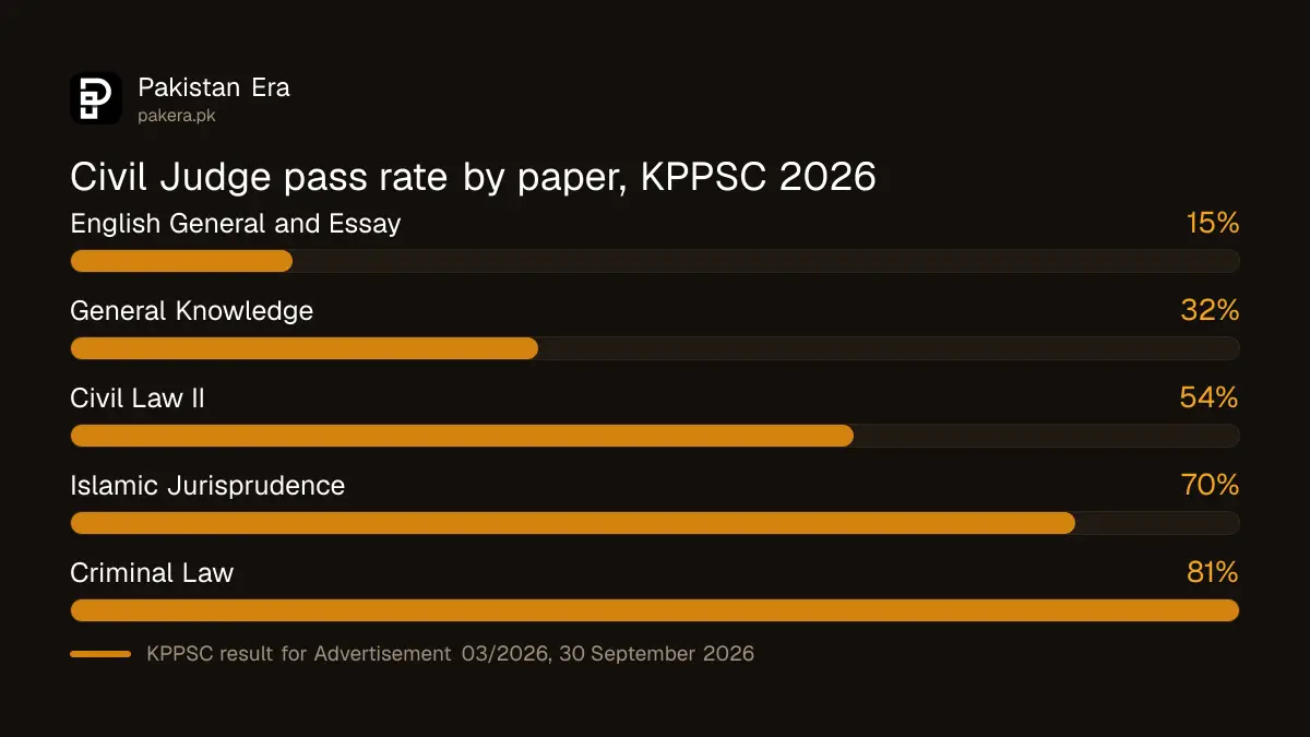 Pass rate by paper in the KPPSC Civil Judge written exam 2026, English lowest at 15 percent