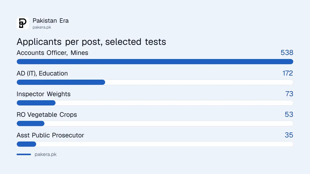 Applicants per post for selected KPPSC ability tests in November 2026