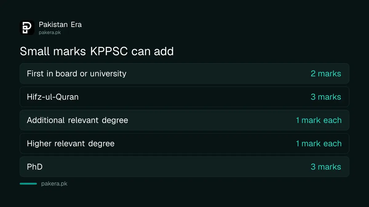 Extra marks KPPSC gives for qualifications and a first position