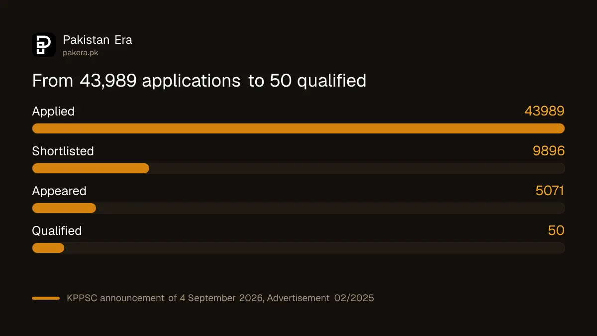 KPPSC PMS and AETO exam: 43,989 applied, 9,896 shortlisted, 5,071 appeared, 50 qualified