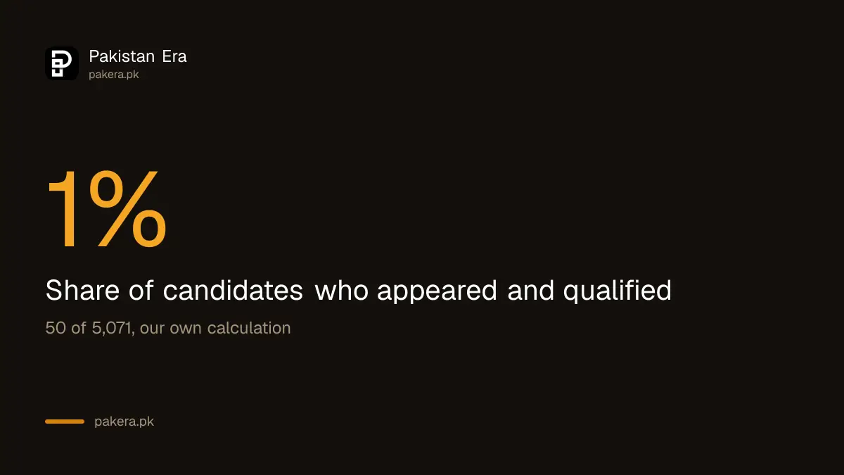About 1 percent of candidates who appeared in the KPPSC PMS and AETO exam qualified