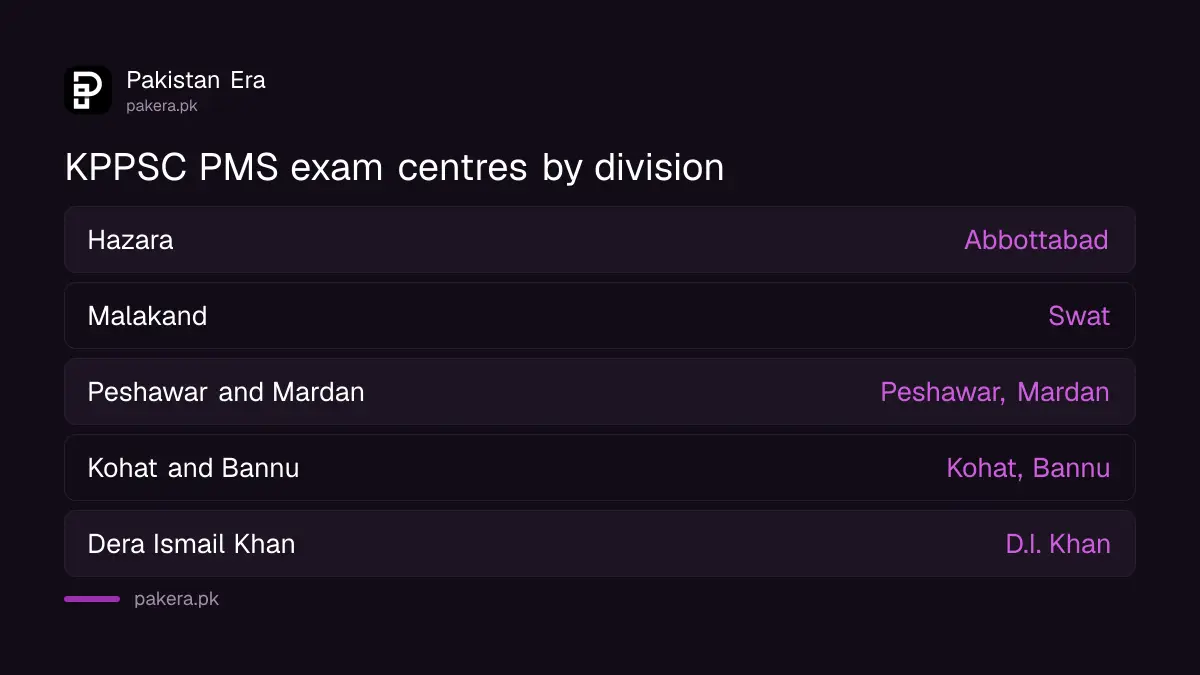 Seven KPPSC PMS written exam centres in Khyber Pakhtunkhwa