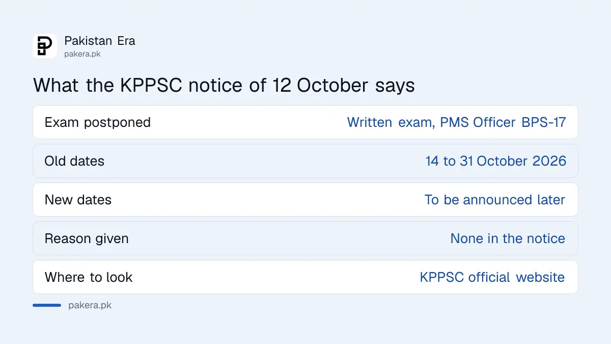 Summary of the KPPSC notice postponing the PMS written exam of 14 to 31 October 2026